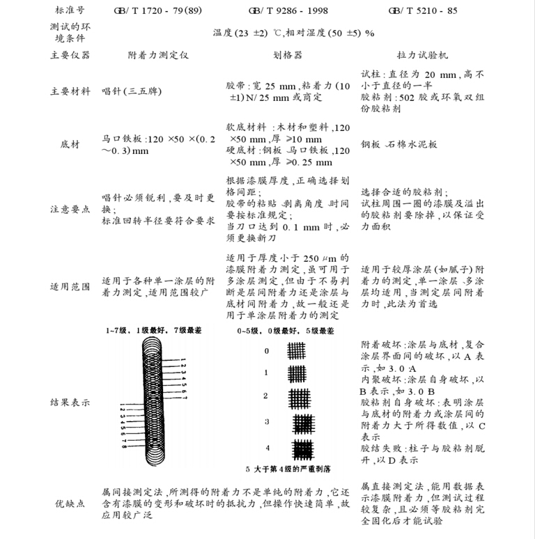 三種涂層附著力檢驗(yàn)標(biāo)準(zhǔn)